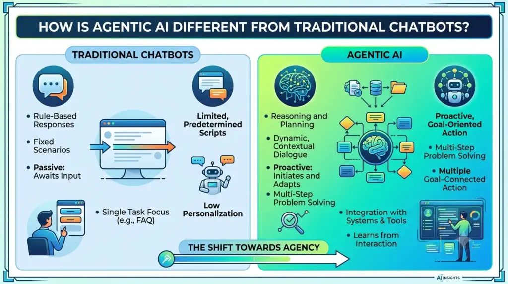 How Is Agentic AI Different from Traditional Chatbots?